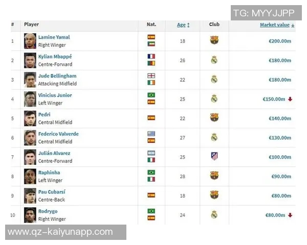 中场中路球员身价榜揭晓佩德里以14亿欧元领跑巴尔韦德赖斯紧随其后